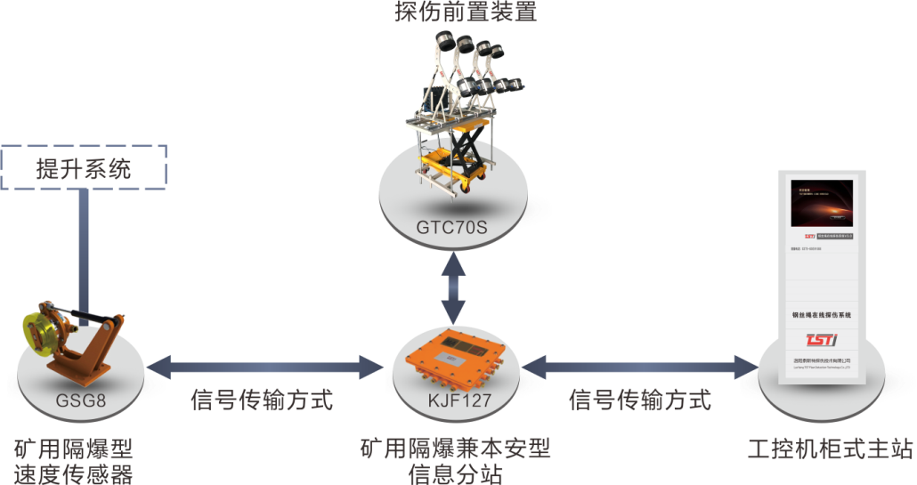 簡析TST鋼絲繩在線實時監(jiān)測系統(tǒng)，看完受益匪淺！